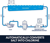 Diagram of a pool water treatment system converting salt into chlorine.