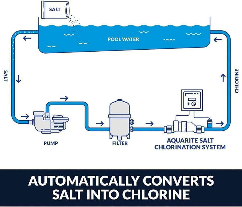Diagram of a pool water treatment system converting salt into chlorine.