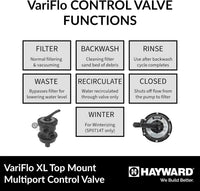 Diagram of VariFlo CONTROL VALVE FUNCTIONS with Hayward logo