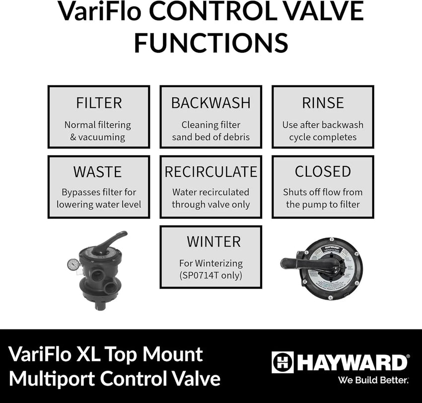 Diagram of VariFlo CONTROL VALVE FUNCTIONS with Hayward logo